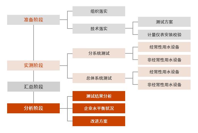 水平衡測(cè)試