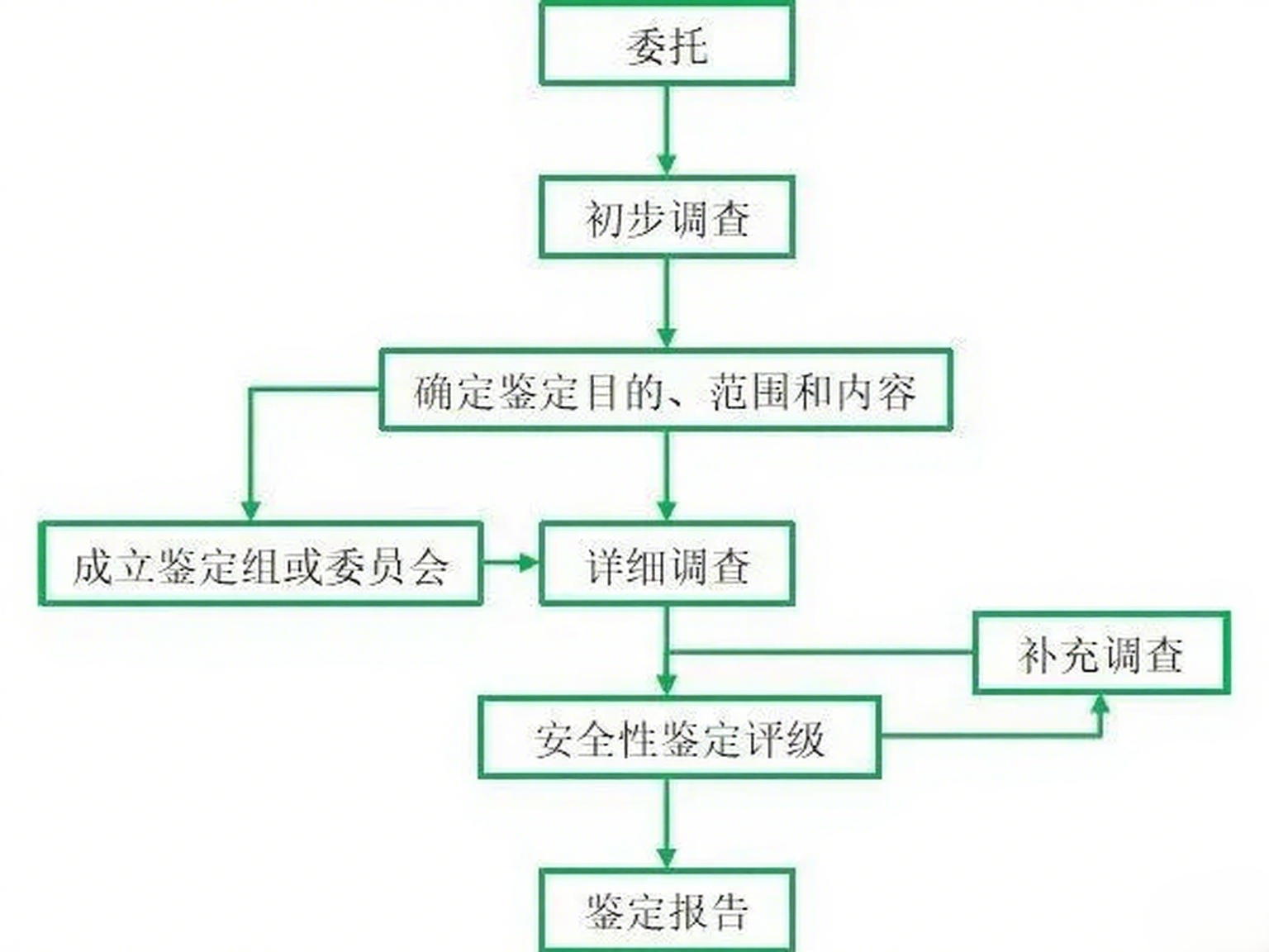 檢測流程
