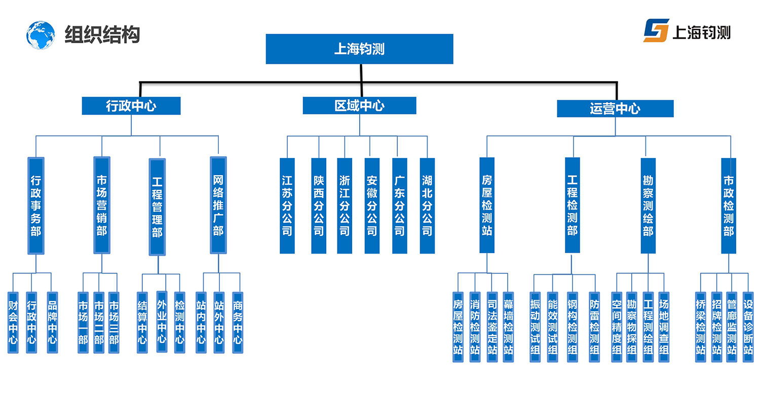 上海鈞測檢測技術(shù)服務(wù)有限公司組織架構(gòu)