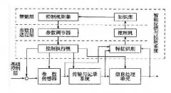 智能監(jiān)測：運用物聯(lián)網(wǎng)大數(shù)據(jù)平臺診斷結(jié)構(gòu)健康